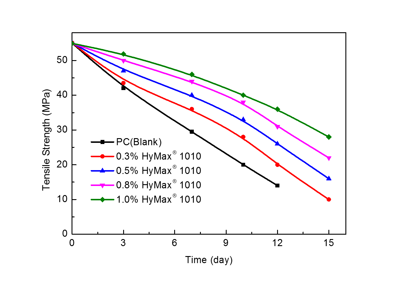 Application of hydrolysis stabilizer in PC HyMax Antihydrolysis Additive