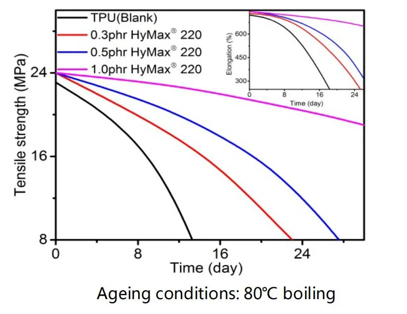 The addition of HyMax® 1010 anti-hydrolysis agent can significantly improve the tensile strength of TPU