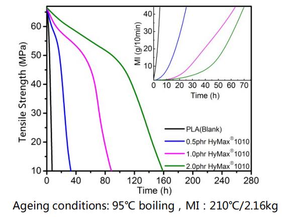 performance of hydrolysis stabilizer in PLA