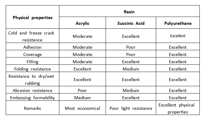 Comparison of common resin performance