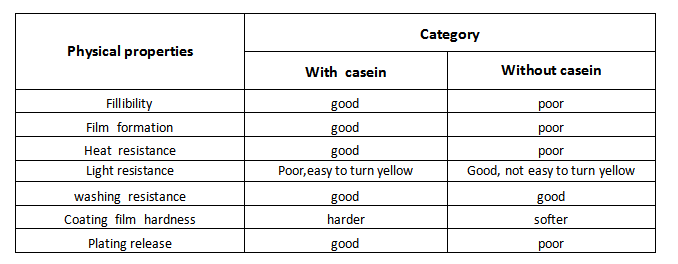 Performance comparison of color pastes containing casein and without casei