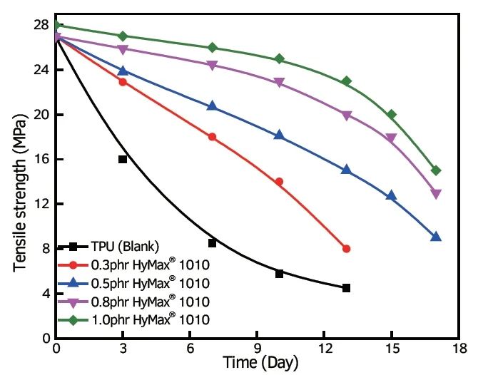 Anti-Hydrolysis agent in Polyester Polyurethane
