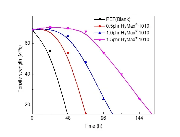anti-hydrolysis agent in PET