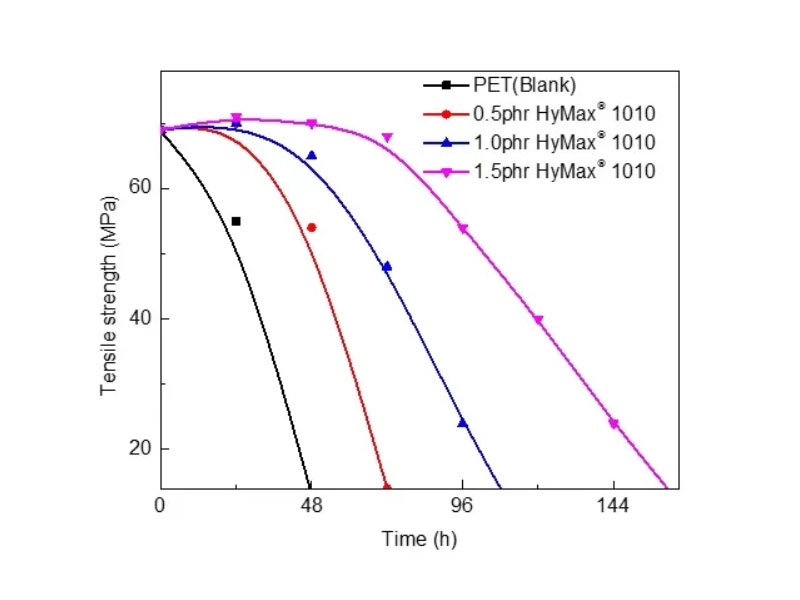 anti-hydrolysis resistance test in PET