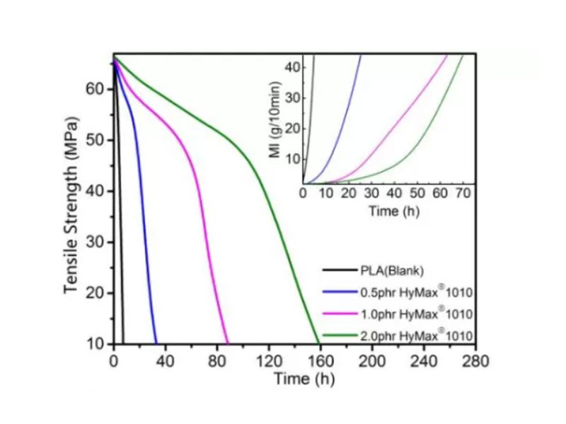 anti-hydrolysis agent in PLA