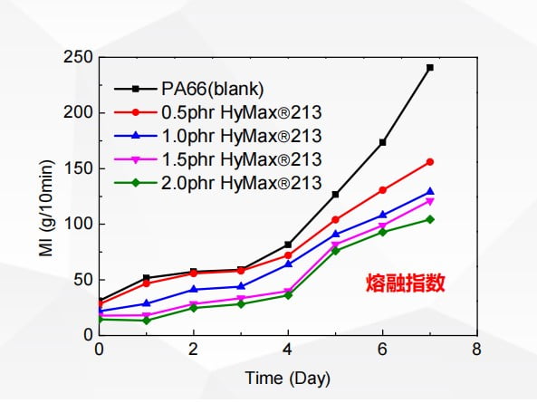 HyMax 213 performance evaluation on PA66 hydrolysis resistance