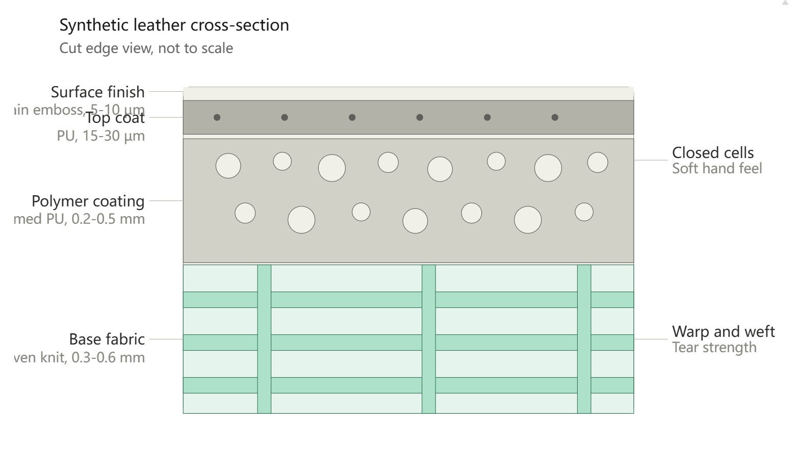 A cross-section diagram showing the layers of synthetic leather: base fabric and polymer coating